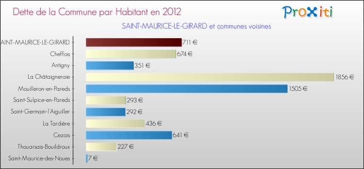 Dette par habitant de la commune en 2012 pour SAINT-MAURICE-LE-GIRARD et les communes proches Comparaison de la dette par habitant de la commune en 2012 pour SAINT-MAURICE-LE-GIRARD et les communes voisines