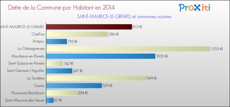 Dette par habitant de la commune en 2014 pour SAINT-MAURICE-LE-GIRARD et les communes proches Comparaison de la dette par habitant de la commune en 2014 pour SAINT-MAURICE-LE-GIRARD et les communes voisines