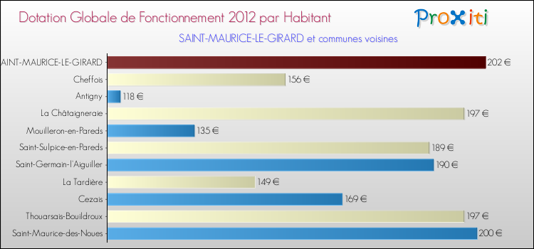 Montant des dotations globales de fonctionnement DGF par Habitant pour SAINT-MAURICE-LE-GIRARD et les communes proches Comparaison des des dotations globales de fonctionnement DGF par habitant pour SAINT-MAURICE-LE-GIRARD et les communes voisines