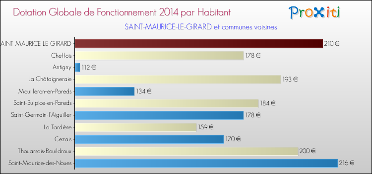 Montant des dotations globales de fonctionnement DGF par Habitant pour SAINT-MAURICE-LE-GIRARD et les communes proches en 2014. Comparaison des des dotations globales de fonctionnement DGF par habitant pour SAINT-MAURICE-LE-GIRARD et les communes voisines en 2014.