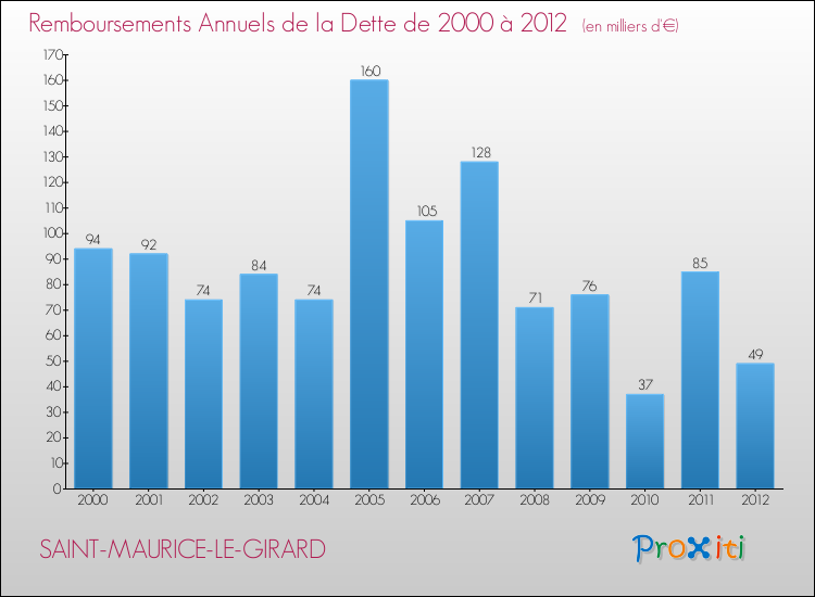 Evolution de l'annuité de la dette pour la commune de SAINT-MAURICE-LE-GIRARD de 2000 à 2012 Annuités de la dette pour SAINT-MAURICE-LE-GIRARD de 2000 à 2012