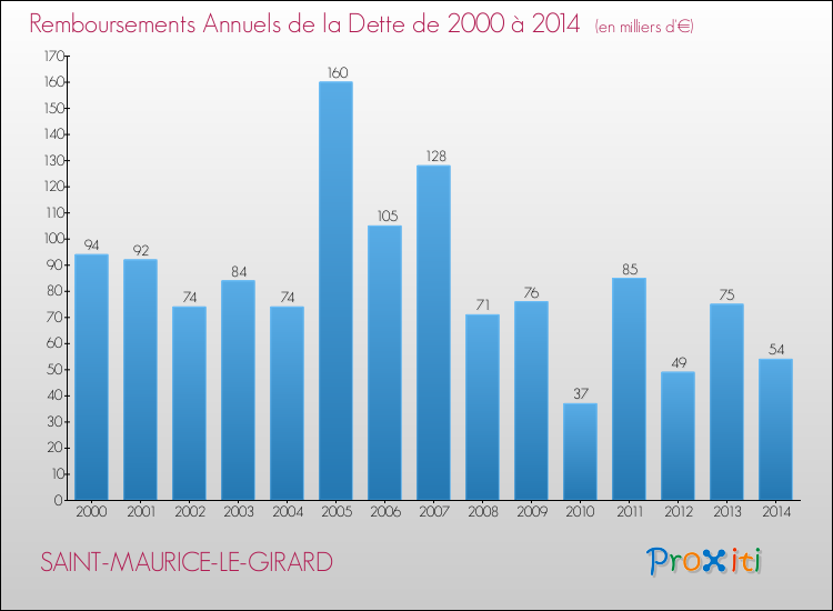 Evolution de l'annuité de la dette pour la commune de SAINT-MAURICE-LE-GIRARD de 2000 à 2014 Annuités de la dette pour SAINT-MAURICE-LE-GIRARD de 2000 à 2014