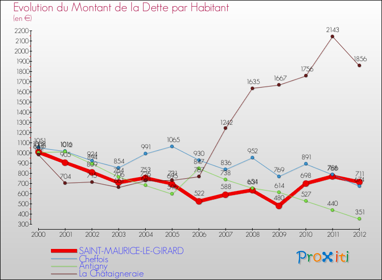 Evolution de la dette par habitant pour la commune de SAINT-MAURICE-LE-GIRARD et les communes proches de 2000 à 2012 Comparaison de la dette par habitant pour SAINT-MAURICE-LE-GIRARD et les communes voisines de 2000 à 2012