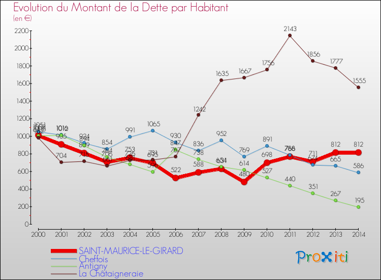 Evolution de la dette par habitant pour la commune de SAINT-MAURICE-LE-GIRARD et les communes proches de 2000 à 2014 Comparaison de la dette par habitant pour SAINT-MAURICE-LE-GIRARD et les communes voisines de 2000 à 2014