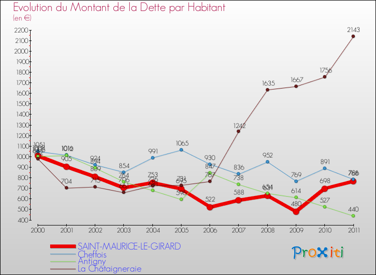 Evolution de la dette par habitant pour la commune de SAINT-MAURICE-LE-GIRARD et les communes proches Comparaison de la dette par habitant pour SAINT-MAURICE-LE-GIRARD et les communes voisines