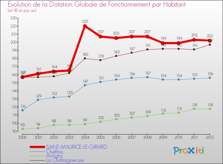 Evolution et montant de la dotation globale de fonctionnement par Habitant pour SAINT-MAURICE-LE-GIRARD et les communes proches Comparaison des dotations globales de fonctionnement par habitant pour SAINT-MAURICE-LE-GIRARD et les communes voisines