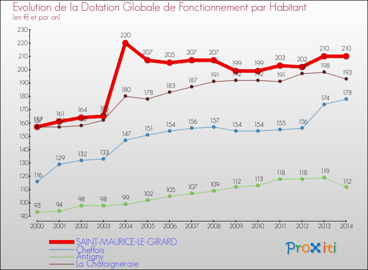 Evolution et montant de la dotation globale de fonctionnement par Habitant pour SAINT-MAURICE-LE-GIRARD et les communes proches de 2000 à 2014. Comparaison des dotations globales de fonctionnement par habitant pour SAINT-MAURICE-LE-GIRARD et les communes voisines de 2000 à 2014.