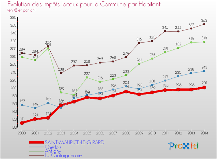 Evolution et montant des impôts locaux par Habitant pour SAINT-MAURICE-LE-GIRARD et les communes proches de 2000 à 2014 Comparaison des impôts locaux par habitant pour SAINT-MAURICE-LE-GIRARD et les communes voisines de 2000 à 2014