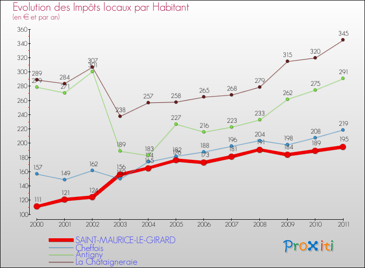 Evolution et montant des impôts locaux par Habitant pour SAINT-MAURICE-LE-GIRARD et les communes proches Comparaison des impôts locaux par habitant pour SAINT-MAURICE-LE-GIRARD et les communes voisines