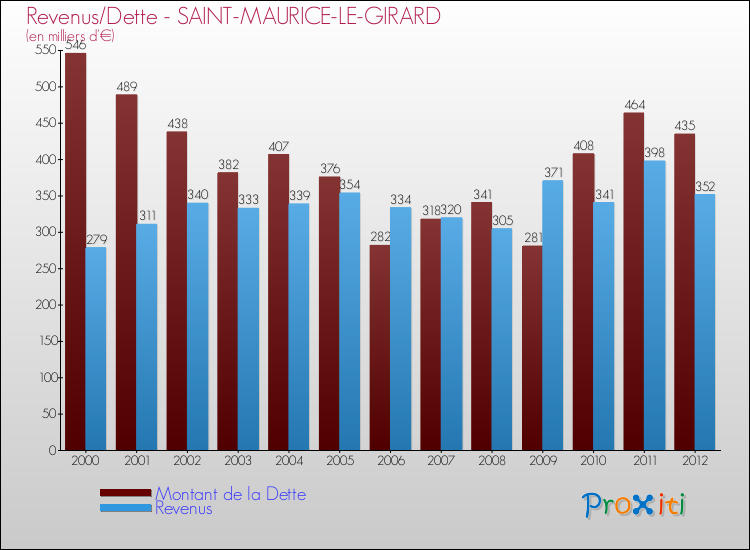 Evolution comparée de la dette et des revenus pour la commune de SAINT-MAURICE-LE-GIRARD de 2000 à 2012 Comparaison de la dette et des revenus pour SAINT-MAURICE-LE-GIRARD de 2000 à 2012