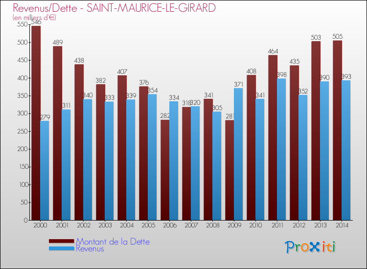 Evolution comparée de la dette et des revenus pour la commune de SAINT-MAURICE-LE-GIRARD de 2000 à 2014 Comparaison de la dette et des revenus pour SAINT-MAURICE-LE-GIRARD de 2000 à 2014