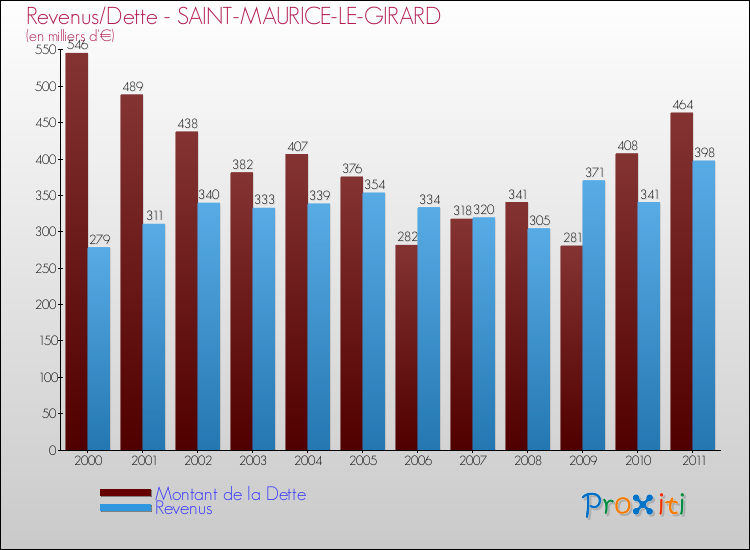 Evolution comparée de la dette et des revenus pour la commune de SAINT-MAURICE-LE-GIRARD de 2000 à 2011 Comparaison de la dette et des revenus pour SAINT-MAURICE-LE-GIRARD de 2000 à 2011