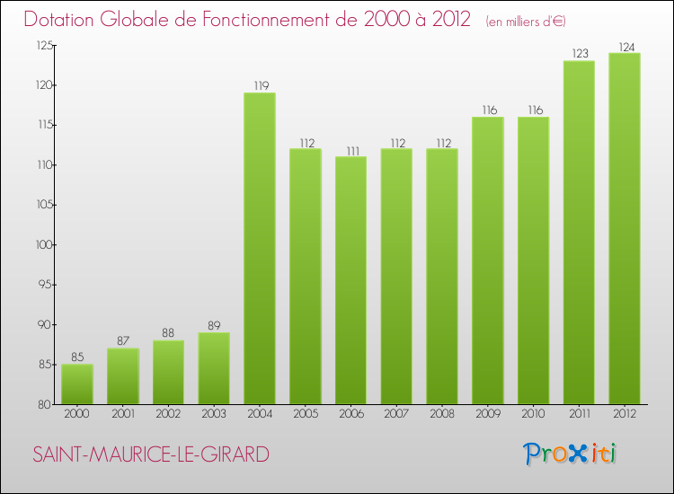 Evolution du montant de la Dotation Globale de Fonctionnement pour la commune de SAINT-MAURICE-LE-GIRARD de 2000 à 2012 Evolution du montant de la Dotation Globale de Fonctionnement pour SAINT-MAURICE-LE-GIRARD de 2000 à 2012