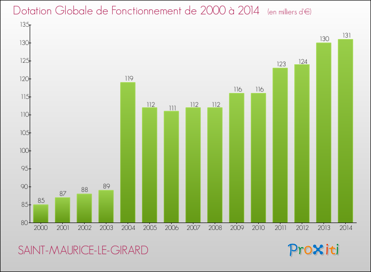 Evolution du montant de la Dotation Globale de Fonctionnement pour la commune de SAINT-MAURICE-LE-GIRARD de 2000 à 2014 Evolution du montant de la Dotation Globale de Fonctionnement pour SAINT-MAURICE-LE-GIRARD de 2000 à 2014
