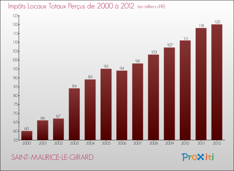 Evolution des Impôts Locaux pour la commune de SAINT-MAURICE-LE-GIRARD de 2000 à 2012 Evolution des Impôts Locaux pour SAINT-MAURICE-LE-GIRARD de 2000 à 2012