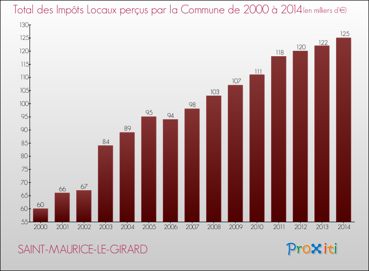 Evolution des Impôts Locaux pour la commune de SAINT-MAURICE-LE-GIRARD de 2000 à 2014 Evolution des Impôts Locaux pour SAINT-MAURICE-LE-GIRARD de 2000 à 2014