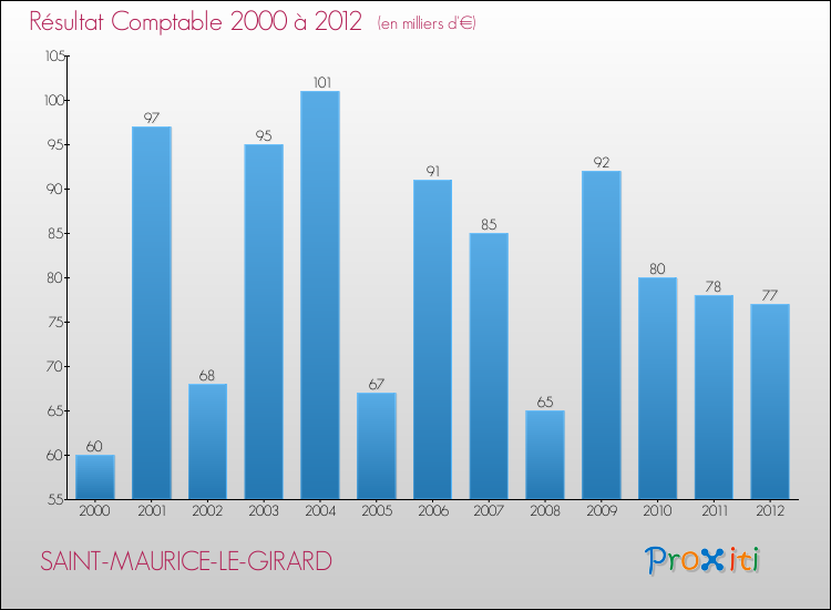 Evolution du résultat comptable pour la commune de SAINT-MAURICE-LE-GIRARD de 2000 à 2012 Evolution du résultat comptable pour SAINT-MAURICE-LE-GIRARD de 2000 à 2012
