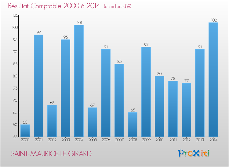 Evolution du résultat comptable pour la commune de SAINT-MAURICE-LE-GIRARD de 2000 à 2014 Evolution du résultat comptable pour SAINT-MAURICE-LE-GIRARD de 2000 à 2014