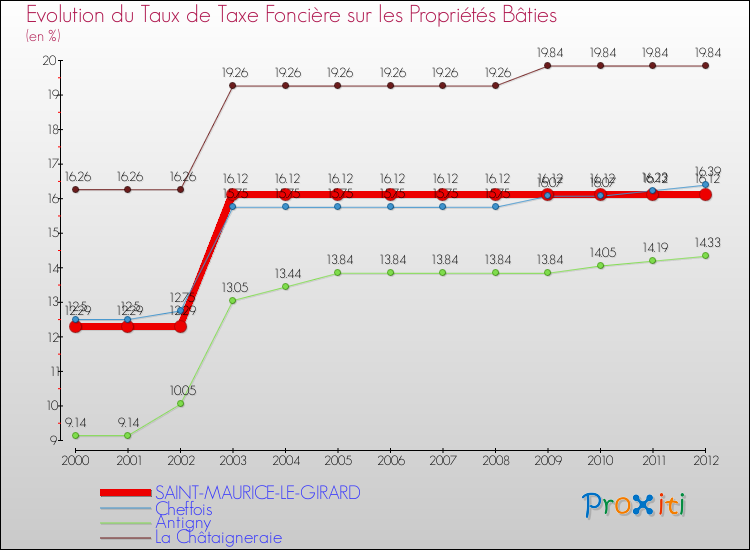Evolution du taux de la taxe foncière sur le bati pour SAINT-MAURICE-LE-GIRARD et les communes proches de 2000 à 2012 Comparaison des taux de taxe foncière sur le bati pour SAINT-MAURICE-LE-GIRARD et les communes voisines de 2000 à 2012