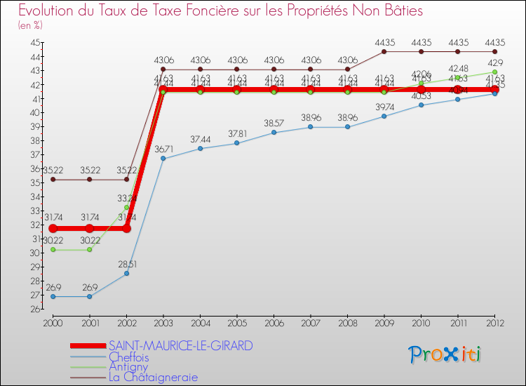 Evolution du taux de la taxe foncière sur les immeubles et terrains non batis pour SAINT-MAURICE-LE-GIRARD et les communes proches de 2000 à 2012 Comparaison des taux de la taxe foncière sur les immeubles et terrains non batis pour SAINT-MAURICE-LE-GIRARD et les communes voisines de 2000 à 2012
