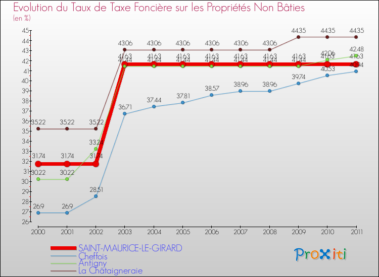 Evolution du taux de la taxe foncière sur les immeubles et terrains non batis pour SAINT-MAURICE-LE-GIRARD et les communes proches Comparaison des taux de la taxe foncière sur les immeubles et terrains non batis pour SAINT-MAURICE-LE-GIRARD et les communes voisines