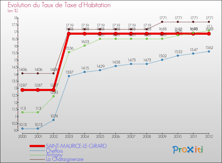 Evolution du taux de la taxe d'habitation pour SAINT-MAURICE-LE-GIRARD et les communes proches Comparaison des taux de la taxe d'habitation pour SAINT-MAURICE-LE-GIRARD et les communes voisines