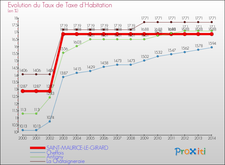 Evolution du taux de la taxe d'habitation pour SAINT-MAURICE-LE-GIRARD et les communes proches de 2000 à 2014 Comparaison des taux de la taxe d'habitation pour SAINT-MAURICE-LE-GIRARD et les communes voisines de 2000 à 2014