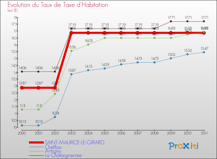 Evolution du taux de la taxe d'habitation pour SAINT-MAURICE-LE-GIRARD et les communes proches Comparaison des taux de la taxe d'habitation pour SAINT-MAURICE-LE-GIRARD et les communes voisines