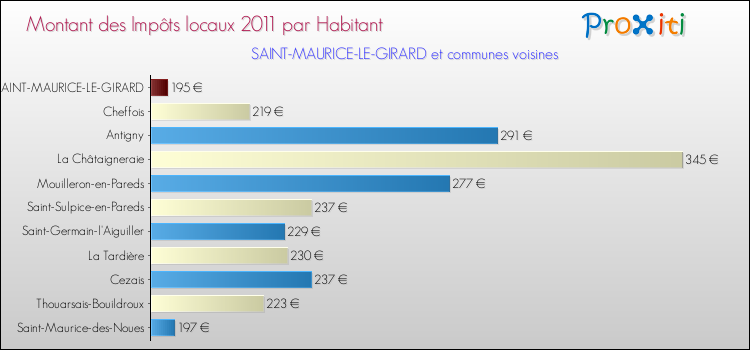 Montant des impôts locaux par Habitant pour SAINT-MAURICE-LE-GIRARD et les communes proches Comparaison des impôts locaux par habitant pour SAINT-MAURICE-LE-GIRARD et les communes voisines