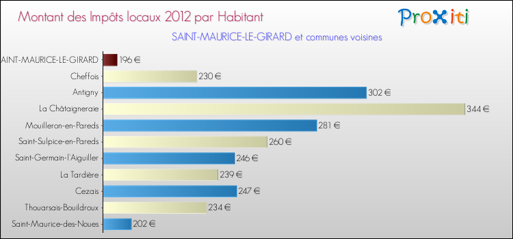 Montant des impôts locaux par Habitant pour SAINT-MAURICE-LE-GIRARD et les communes proches Comparaison des impôts locaux par habitant pour SAINT-MAURICE-LE-GIRARD et les communes voisines
