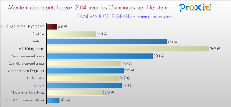 Montant des impôts locaux par Habitant pour SAINT-MAURICE-LE-GIRARD et les communes proches en 2014 Comparaison des impôts locaux par habitant pour SAINT-MAURICE-LE-GIRARD et les communes voisines en 2014