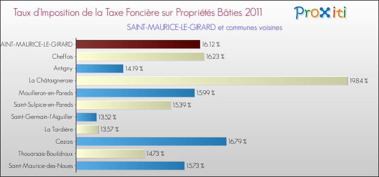 Taux d'imposition de la taxe foncière sur le bati 2011 pour SAINT-MAURICE-LE-GIRARD et les communes proches Comparaison des taux d'imposition de la taxe foncière sur le bati 2011 pour SAINT-MAURICE-LE-GIRARD et les communes voisines