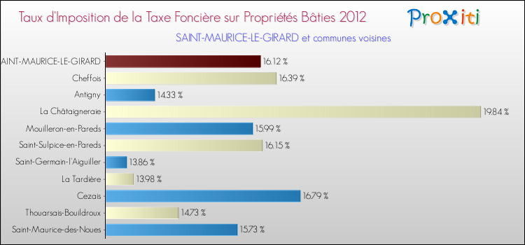 Taux d'imposition de la taxe foncière sur le bati 2012 pour SAINT-MAURICE-LE-GIRARD et les communes proches Comparaison des taux d'imposition de la taxe foncière sur le bati 2012 pour SAINT-MAURICE-LE-GIRARD et les communes voisines