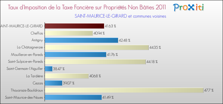 Taux d'imposition de la taxe foncière sur les immeubles et terrains non batis 2011 pour SAINT-MAURICE-LE-GIRARD et les communes proches Comparaison des taux d'imposition de la taxe foncière sur les immeubles et terrains non batis 2011 pour SAINT-MAURICE-LE-GIRARD et les communes voisines