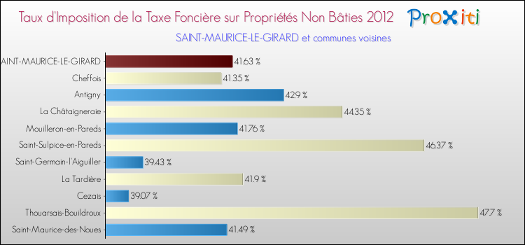 Taux d'imposition de la taxe foncière sur les immeubles et terrains non batis 2012 pour SAINT-MAURICE-LE-GIRARD et les communes proches Comparaison des taux d'imposition de la taxe foncière sur les immeubles et terrains non batis 2012 pour SAINT-MAURICE-LE-GIRARD et les communes voisines