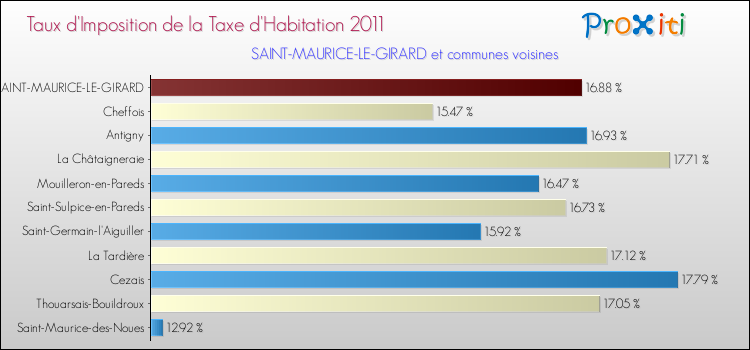 Taux d'imposition de la taxe d'habitation 2011 pour SAINT-MAURICE-LE-GIRARD et les communes proches Comparaison des taux d'imposition de la taxe d'habitation 2011 pour SAINT-MAURICE-LE-GIRARD et les communes voisines