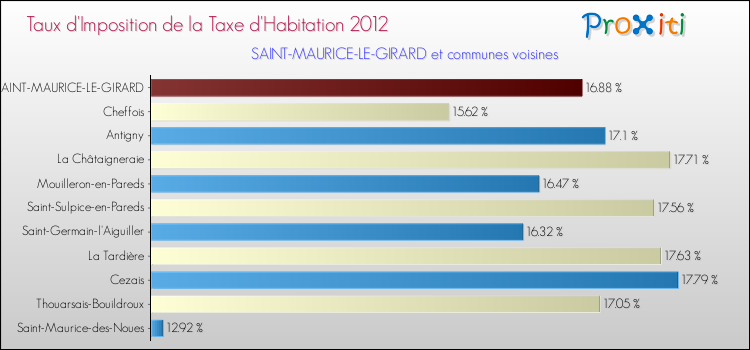 Taux d'imposition de la taxe d'habitation 2012 pour SAINT-MAURICE-LE-GIRARD et les communes proches Comparaison des taux d'imposition de la taxe d'habitation 2012 pour SAINT-MAURICE-LE-GIRARD et les communes voisines