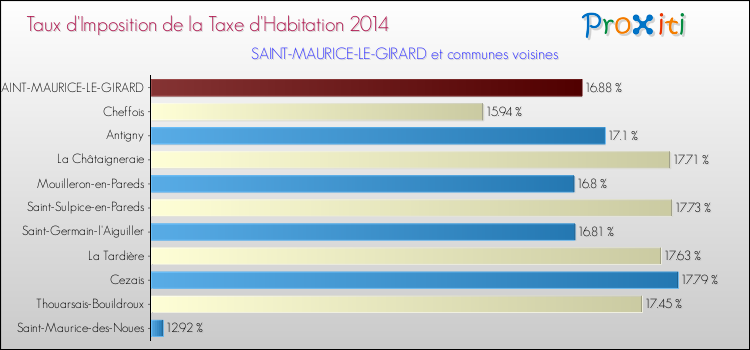 Taux d'imposition de la taxe d'habitation 2014 pour SAINT-MAURICE-LE-GIRARD et les communes proches Comparaison des taux d'imposition de la taxe d'habitation 2014 pour SAINT-MAURICE-LE-GIRARD et les communes voisines