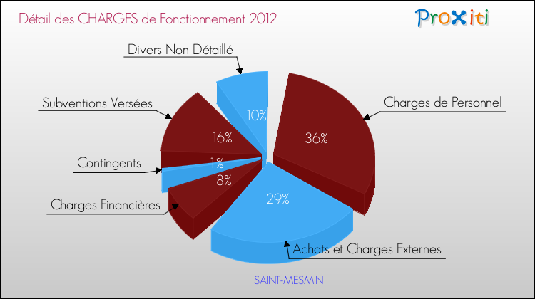Décomposition des Charges de Fonctionnement 2012 de la commune de SAINT-MESMIN Charges de Fonctionnement 2012 pour la commune de SAINT-MESMIN