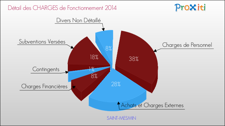 Décomposition des Charges de Fonctionnement 2014 de la commune de SAINT-MESMIN Charges de Fonctionnement 2014 pour la commune de SAINT-MESMIN