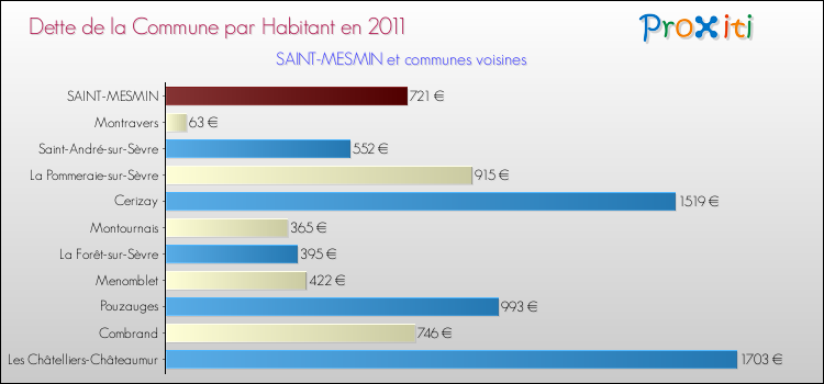 Dette par habitant de la commune en 2011 pour SAINT-MESMIN et les communes proches Comparaison de la dette par habitant de la commune en 2011 pour SAINT-MESMIN et les communes voisines
