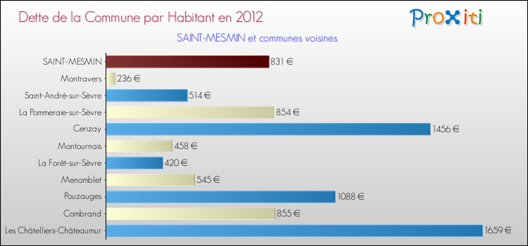 Dette par habitant de la commune en 2012 pour SAINT-MESMIN et les communes proches Comparaison de la dette par habitant de la commune en 2012 pour SAINT-MESMIN et les communes voisines