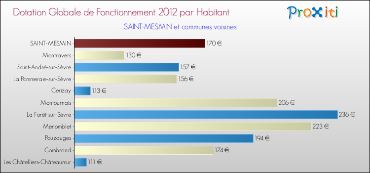 Montant des dotations globales de fonctionnement DGF par Habitant pour SAINT-MESMIN et les communes proches Comparaison des des dotations globales de fonctionnement DGF par habitant pour SAINT-MESMIN et les communes voisines