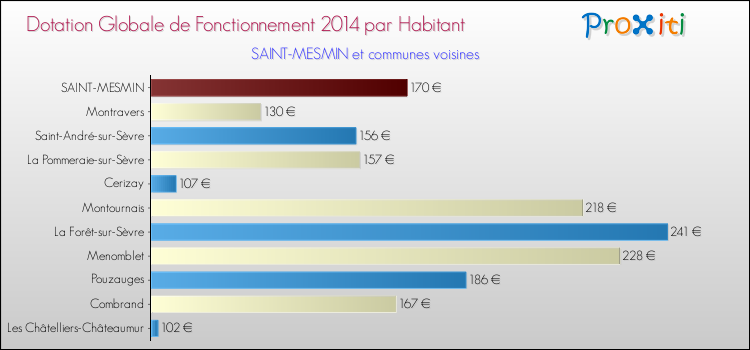 Montant des dotations globales de fonctionnement DGF par Habitant pour SAINT-MESMIN et les communes proches en 2014. Comparaison des des dotations globales de fonctionnement DGF par habitant pour SAINT-MESMIN et les communes voisines en 2014.