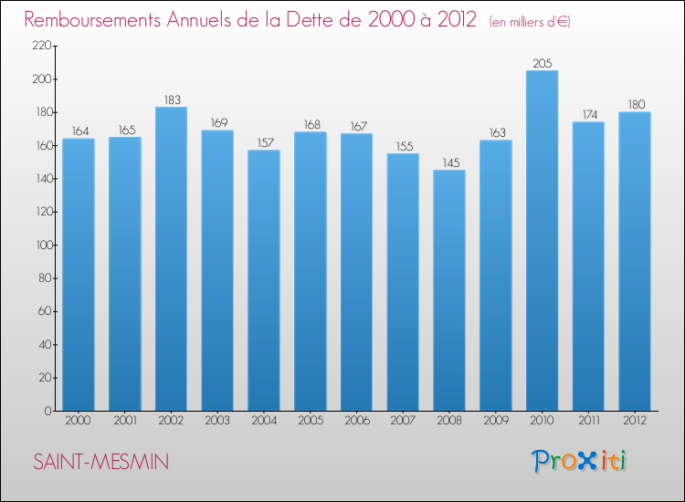 Evolution de l'annuité de la dette pour la commune de SAINT-MESMIN de 2000 à 2012 Annuités de la dette pour SAINT-MESMIN de 2000 à 2012
