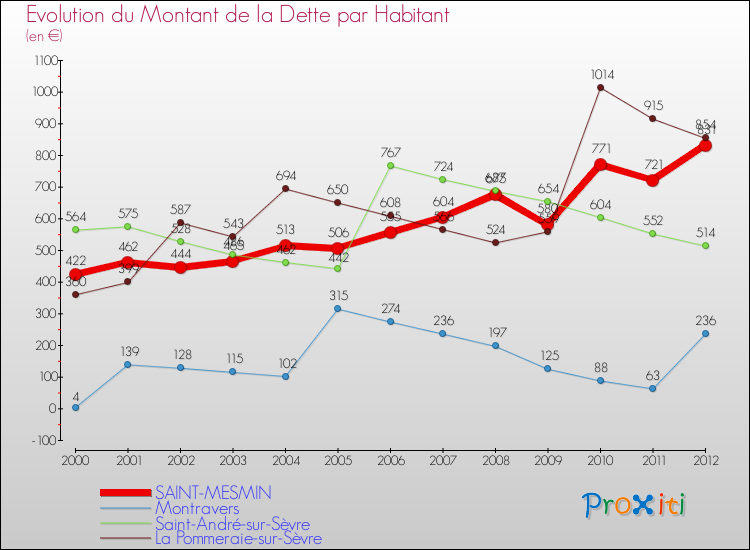 Evolution de la dette par habitant pour la commune de SAINT-MESMIN et les communes proches de 2000 à 2012 Comparaison de la dette par habitant pour SAINT-MESMIN et les communes voisines de 2000 à 2012