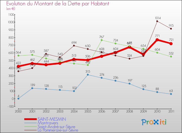 Evolution de la dette par habitant pour la commune de SAINT-MESMIN et les communes proches Comparaison de la dette par habitant pour SAINT-MESMIN et les communes voisines