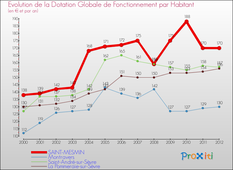 Evolution et montant de la dotation globale de fonctionnement par Habitant pour SAINT-MESMIN et les communes proches Comparaison des dotations globales de fonctionnement par habitant pour SAINT-MESMIN et les communes voisines