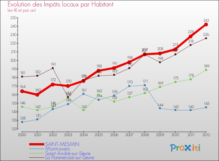 Evolution et montant des impôts locaux par Habitant pour SAINT-MESMIN et les communes proches Comparaison des impôts locaux par habitant pour SAINT-MESMIN et les communes voisines