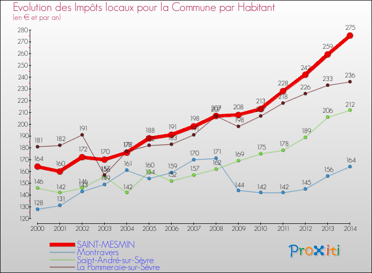 Evolution et montant des impôts locaux par Habitant pour SAINT-MESMIN et les communes proches de 2000 à 2014 Comparaison des impôts locaux par habitant pour SAINT-MESMIN et les communes voisines de 2000 à 2014